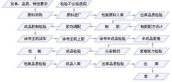 膠粘帶生產(chǎn)流程