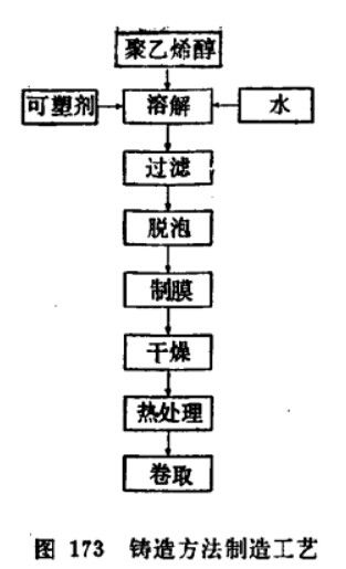  采用鑄造法制造聚乙烯醇薄膜